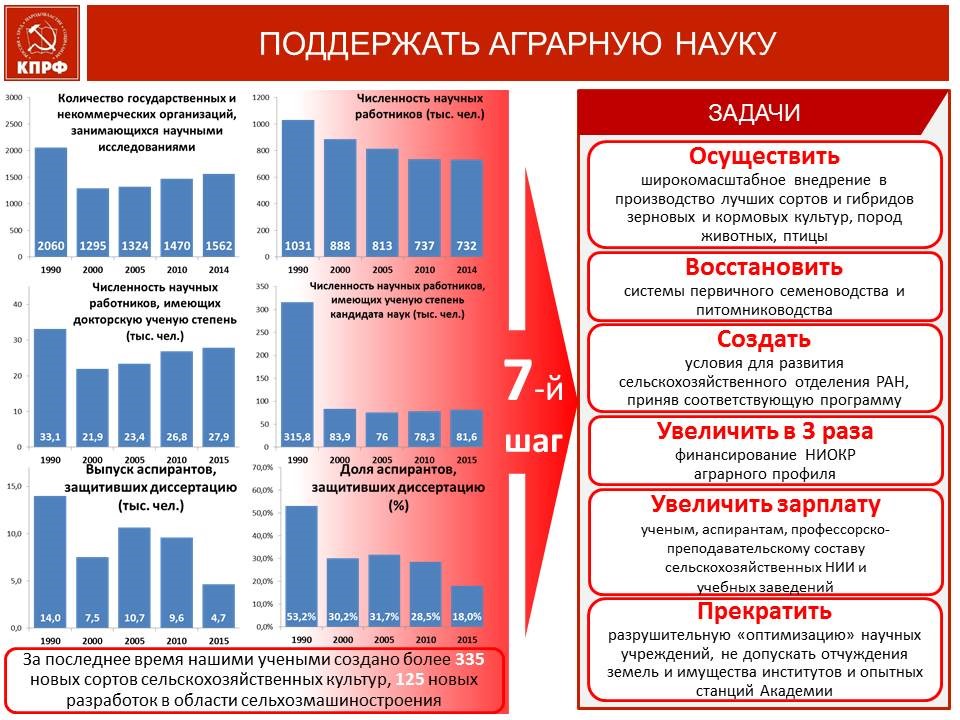 Аграрная программа. Импортозамещение инфографика. Аграрные науки в России. Финансирование науки в СССР И РФ. Численность работников научных организаций.